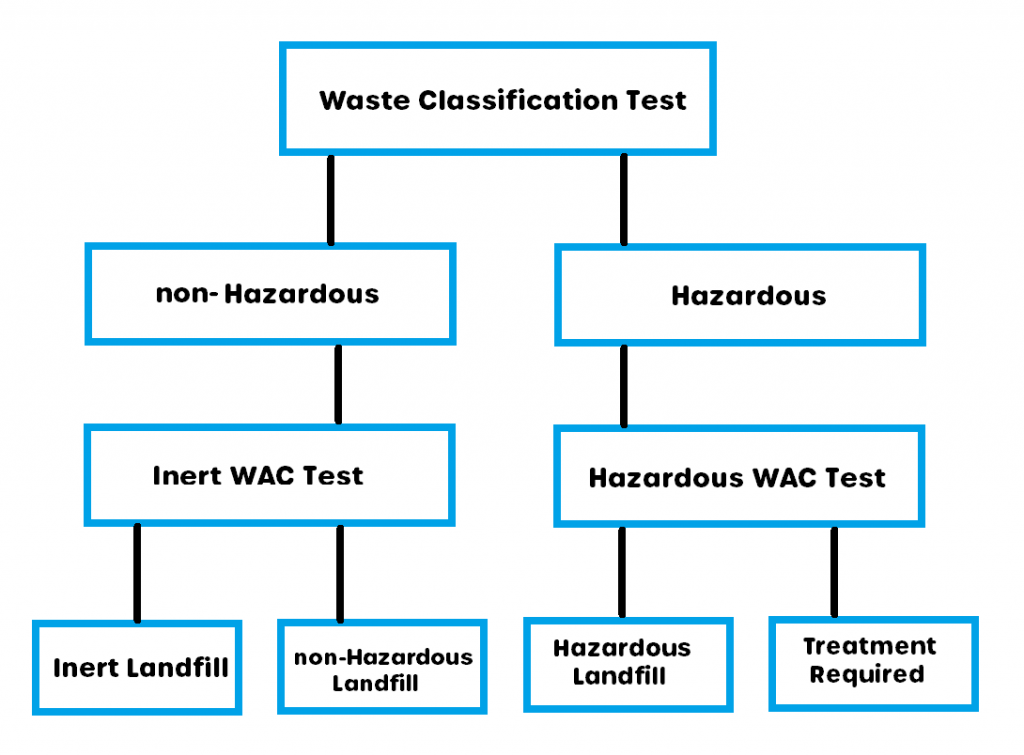Waste Classification Testing and WAC Testing Process