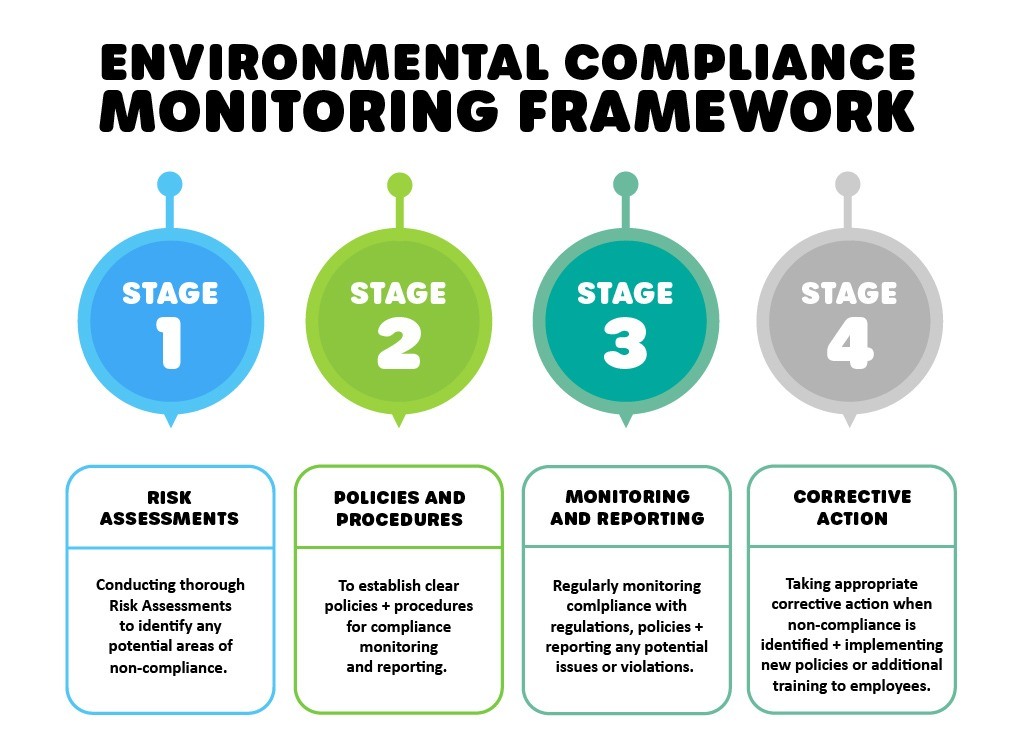 Environmental Compliance Monitoring ECM Framework ECL
