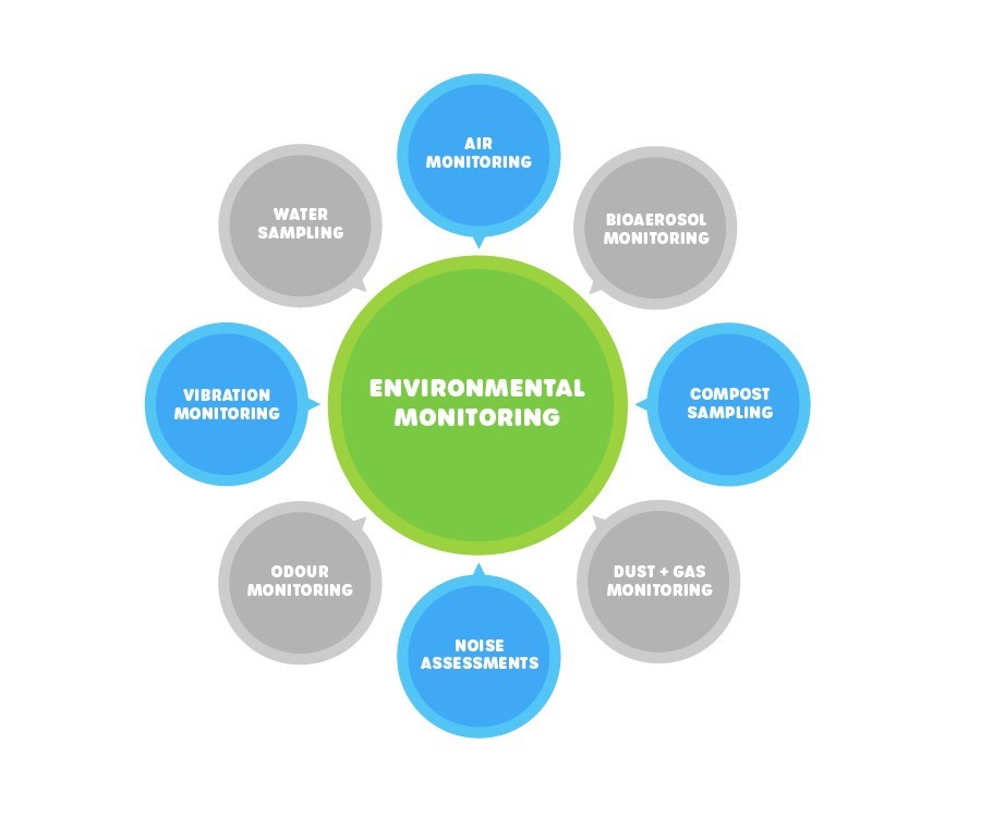 Environmental Monitoring Services ECL